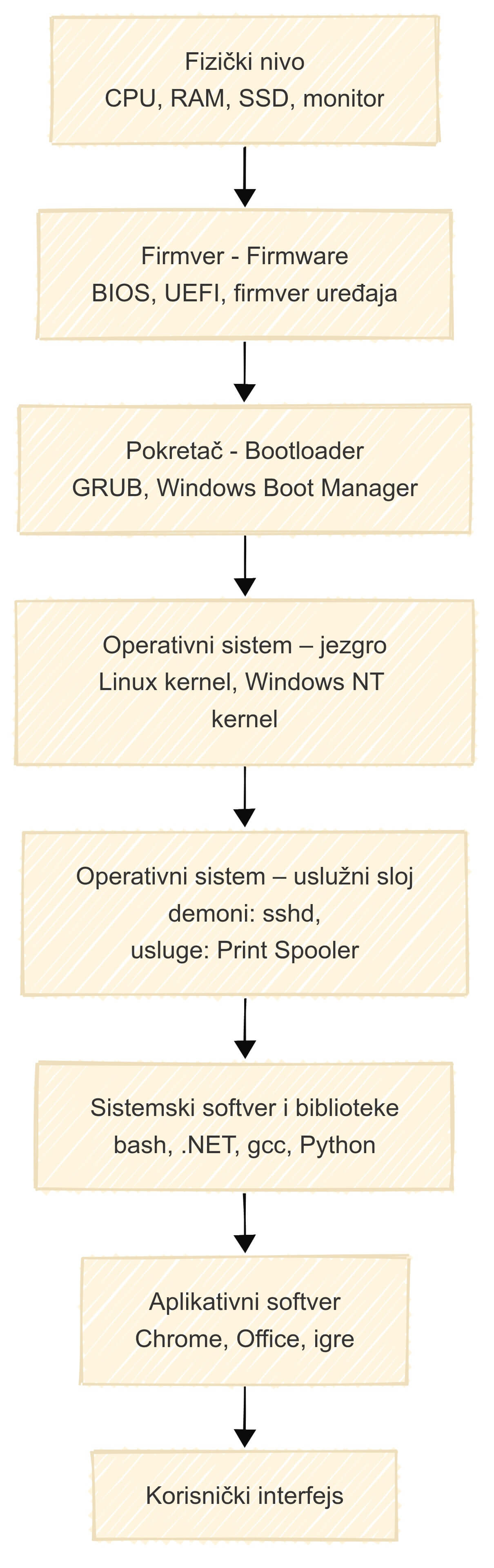 Hijerarhija računarskog sistema servis računara Čip IN